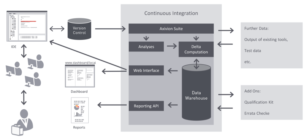 Chart explaining Continuous Integration in Axivion Suite