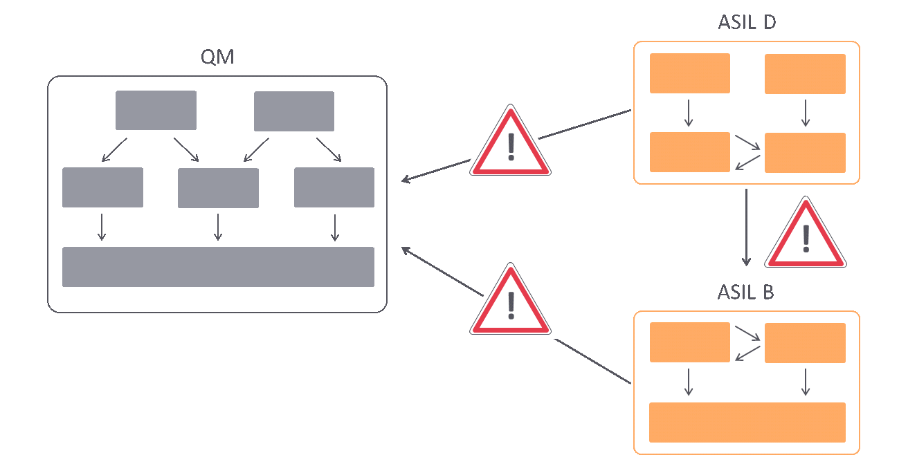 The picture shows a safety architecture with two ASIL partitions and one QM partition.